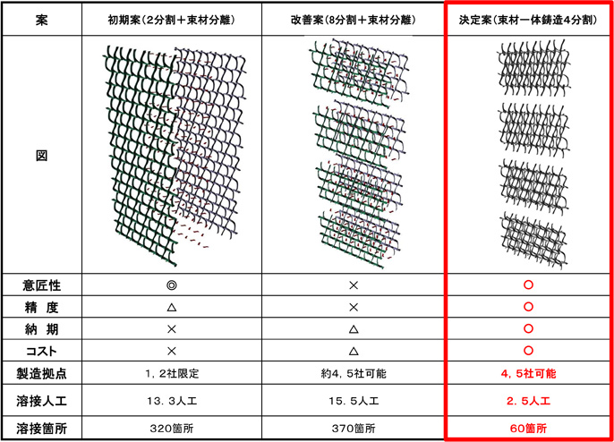 決定案の束材一体鋳造四分割